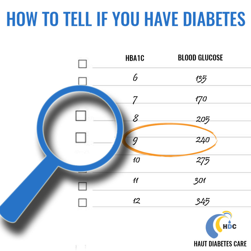 How To Tell If You Have Diabetes Dr Nikhil Prabhus Blog Diabetes Care 6592